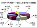 2008年3月金領職位點評　景觀設計師、城市規劃師名列其中