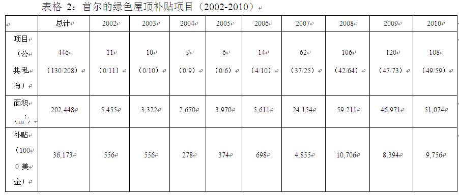 首爾 綠色屋頂 綠化 屋頂綠化大會(huì) 中國風(fēng)景園林網(wǎng)