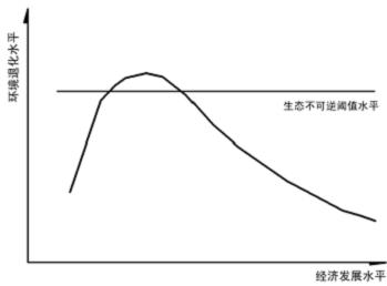 庫茲涅茨環(huán)境曲線