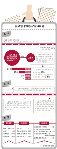 國家戰(zhàn)略性區(qū)域規(guī)劃 京津冀區(qū)域規(guī)劃 區(qū)域規(guī)劃