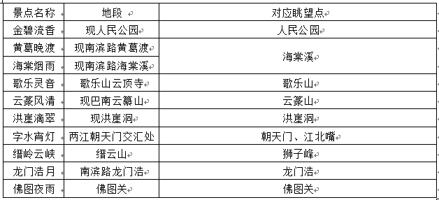 規劃眺望點與古巴渝12景對應關系圖