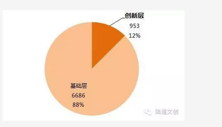 陸道文創(chuàng)躋身新三板創(chuàng)新層 步入發(fā)展快車道