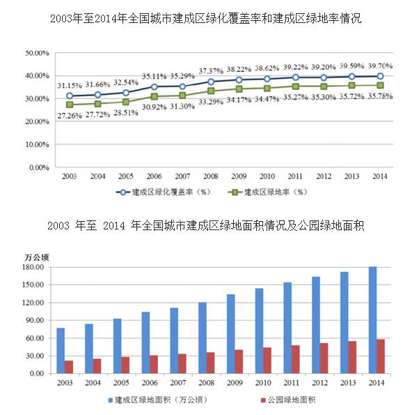 2016年我國園林綠化行業(yè)發(fā)展概況及行業(yè)發(fā)展現(xiàn)狀分析