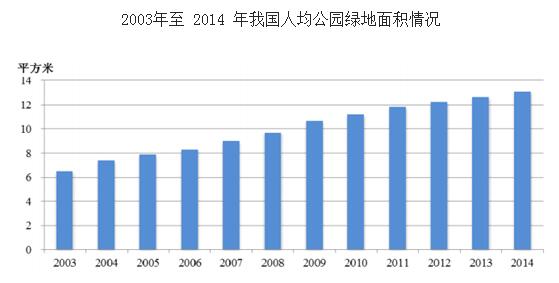 2016年我國園林綠化行業(yè)發(fā)展概況及行業(yè)發(fā)展現(xiàn)狀分析
