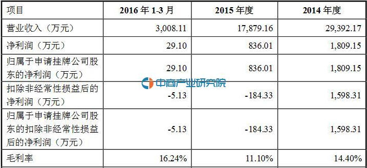 九州園林申請(qǐng)掛牌新三板 2015年實(shí)現(xiàn)營(yíng)收1.8億