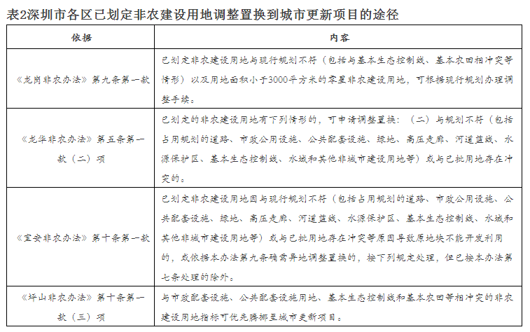 深圳非農(nóng)建設(shè)用地流轉(zhuǎn)路徑探討