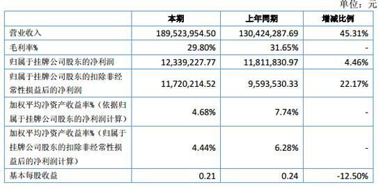 虹越花卉上半年營收近2億元 凈利潤1234萬元
