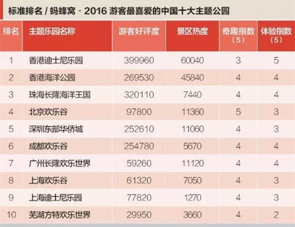 2016中國(guó)十大主題公園排行榜出爐