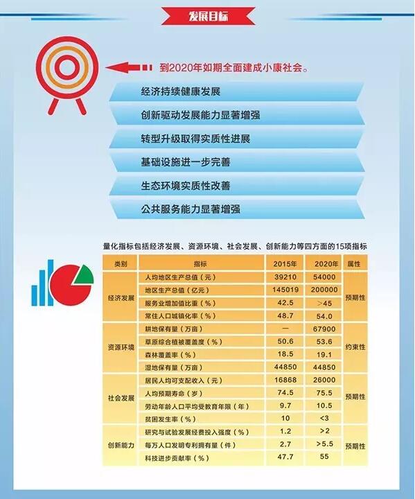 《國家級西部大開發“十三五”規劃》建特色小鎮