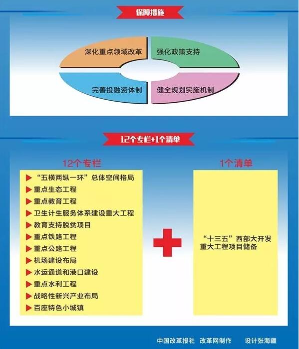 《國家級西部大開發“十三五”規劃》建特色小鎮