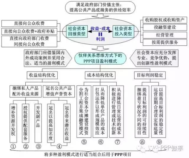 PPP項(xiàng)目盈利模式分析：PPP項(xiàng)目8大盈利渠道