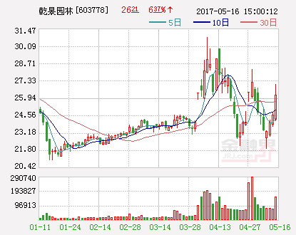 乾景園林：擬投資1530萬元參與設立控股子公司