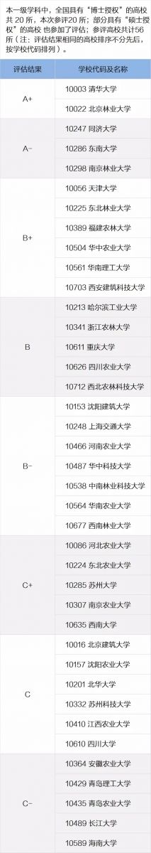 全國學(xué)科評估結(jié)果出爐：風(fēng)景園林學(xué)高校排名