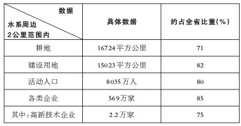 以“城水耦合”實現(xiàn)“城水共生”