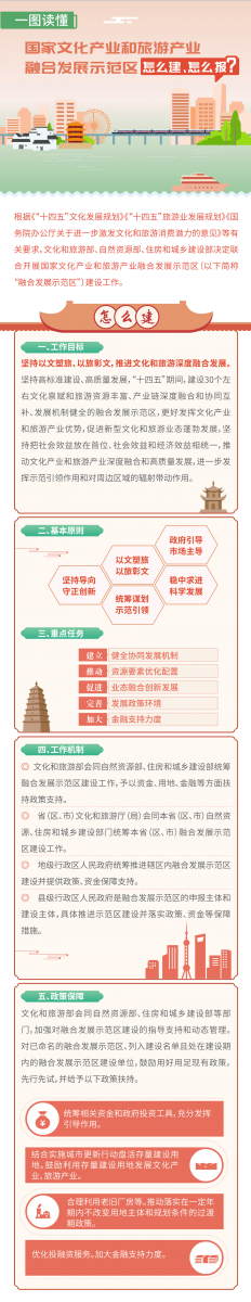 十四五建30個文旅產業融合發展示范區